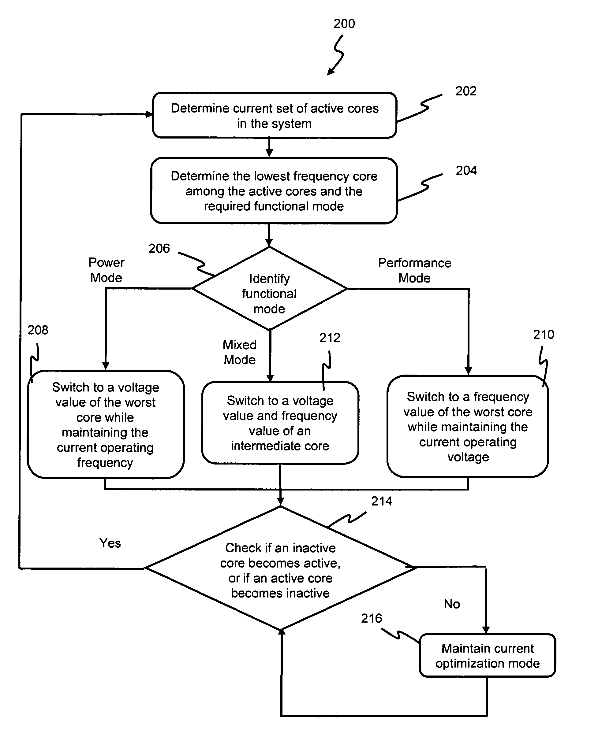 Method for optimizing voltage-frequency setup in multi-core processor systems