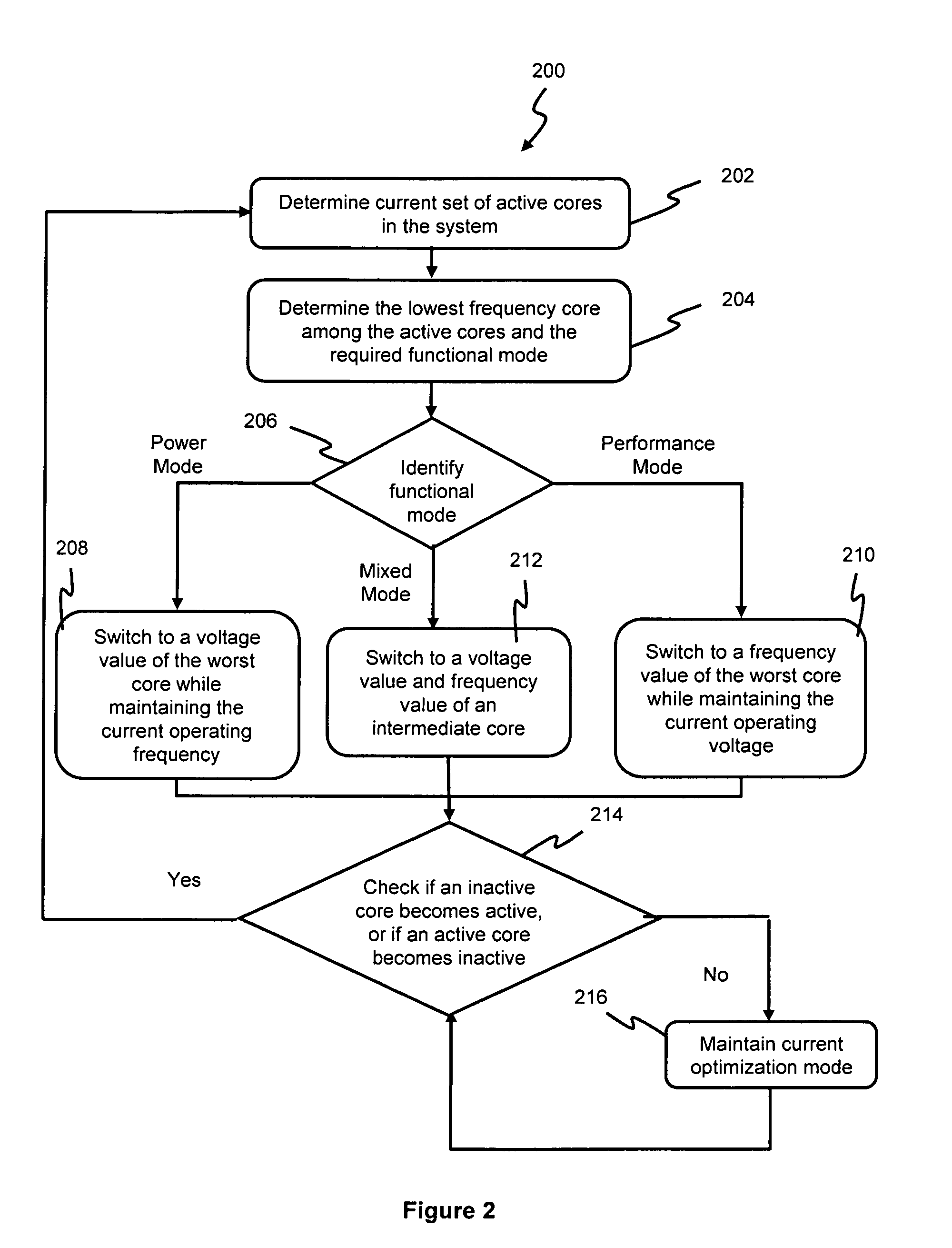 Method for optimizing voltage-frequency setup in multi-core processor systems