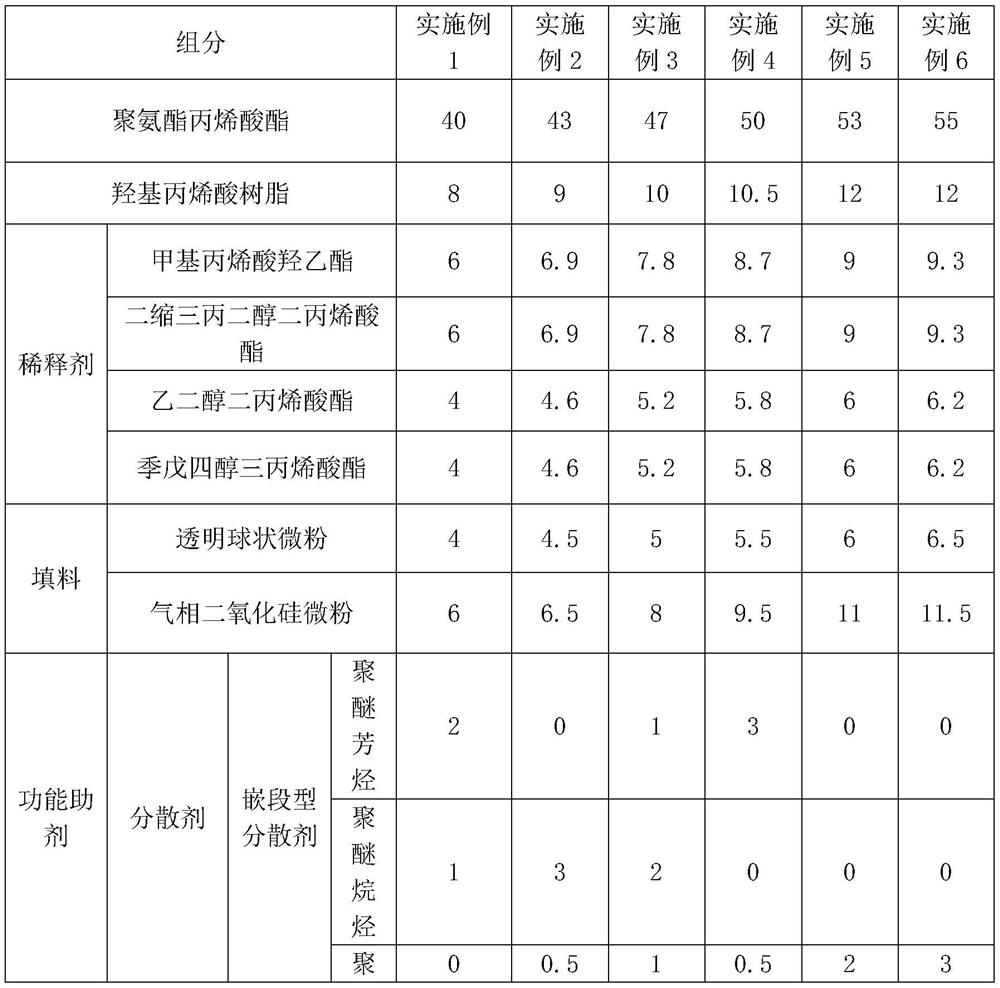 A kind of UV-curable coating without thickening and preparation method thereof