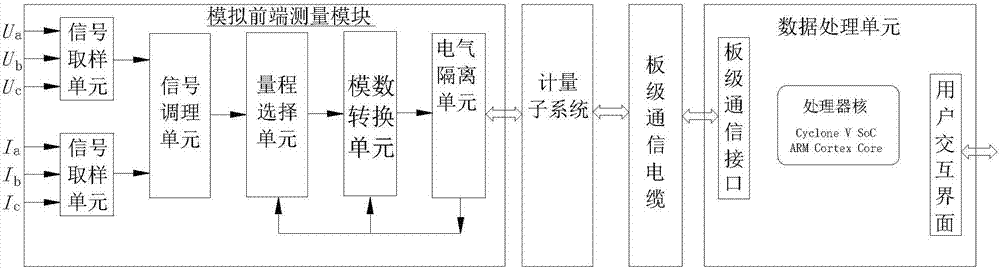 Non-linear power measurement and analysis recorder