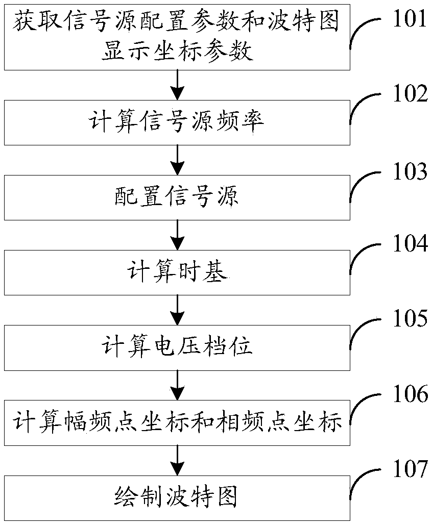 Method for drawing Bode plot, and oscilloscope