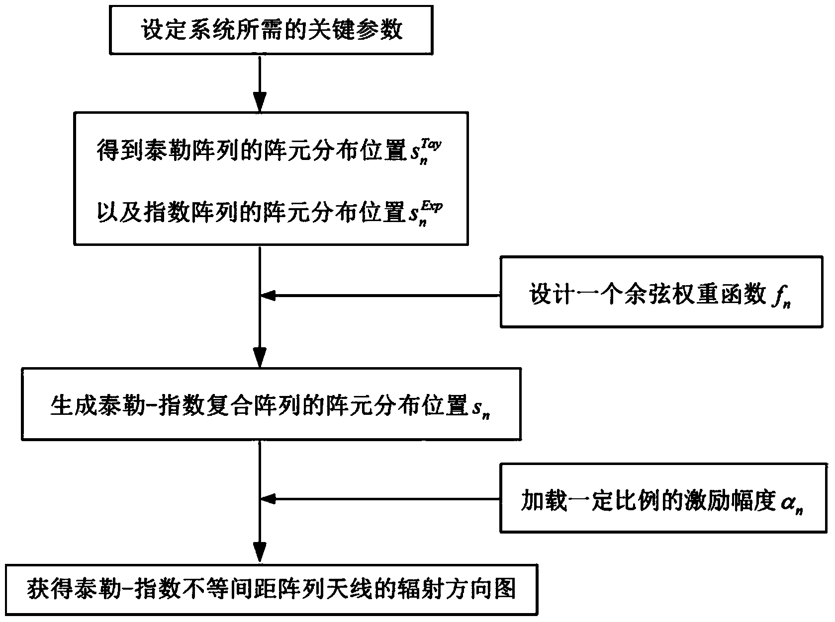 Method for designing Taylor-index composite non-equidistant modular array antenna