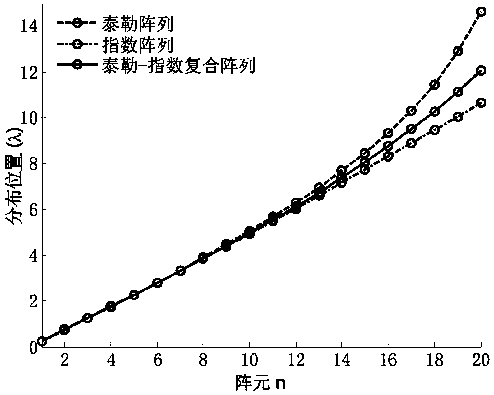 Method for designing Taylor-index composite non-equidistant modular array antenna