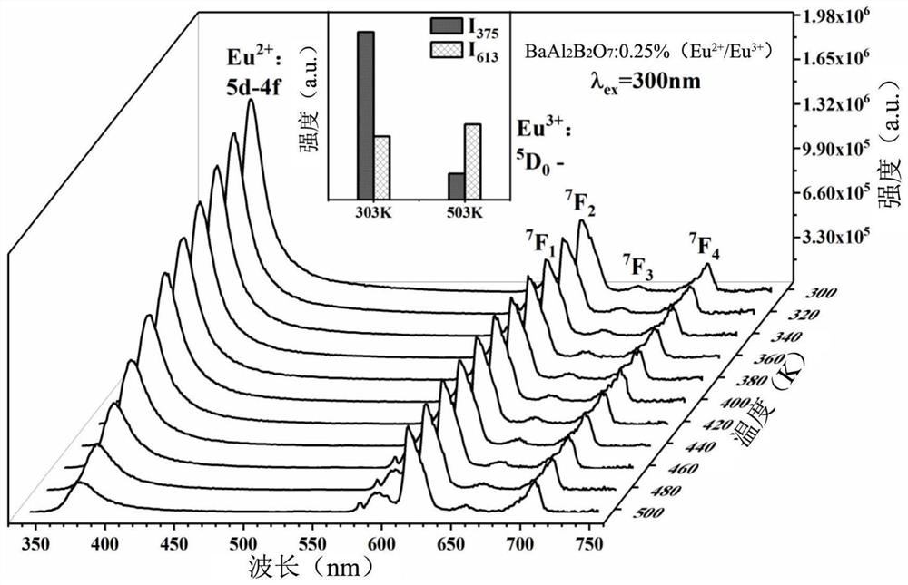 Europium ion multivalent double-center optical temperature probe material