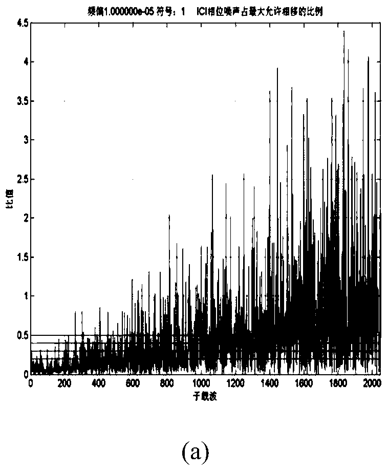 A Blind Estimation Method of Ofdm Sampling Frequency Offset with High Carrier Number and High Modulation Level