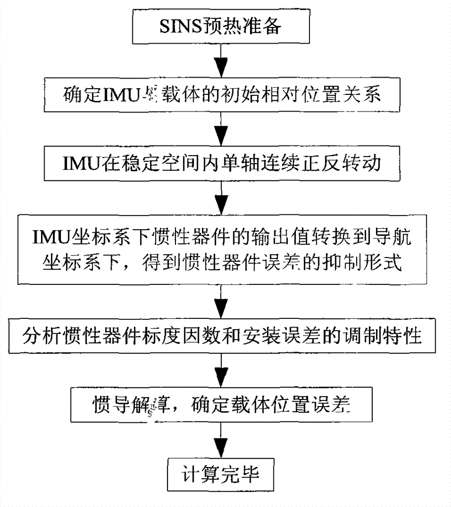 Error suppressing method of rotary strap-down inertial navigation system based on space stabilization