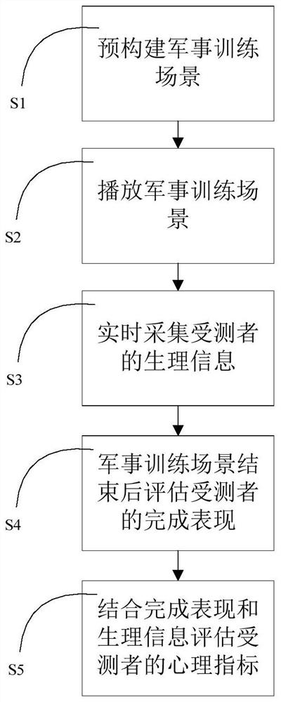 Military psychological training method, equipment and device based on virtual reality