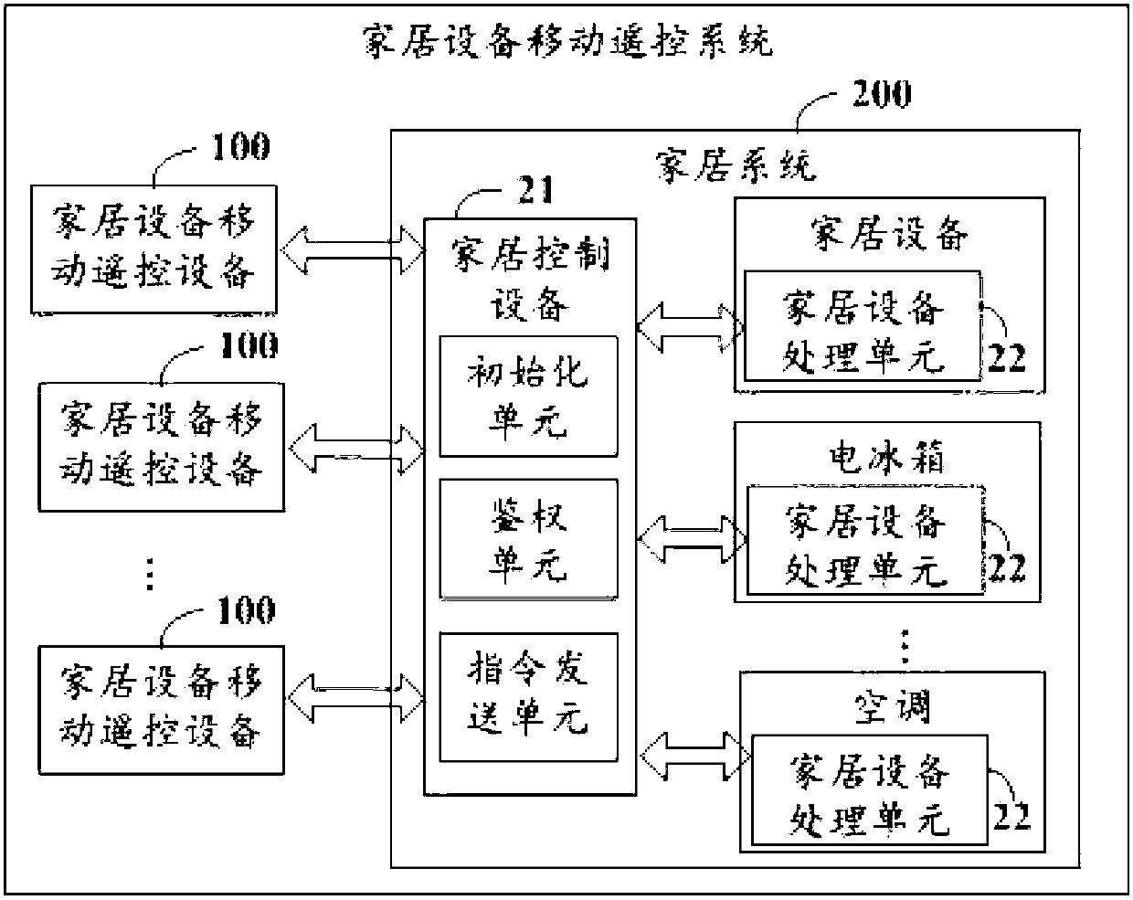 Mobile remote control device, system and method of household equipment