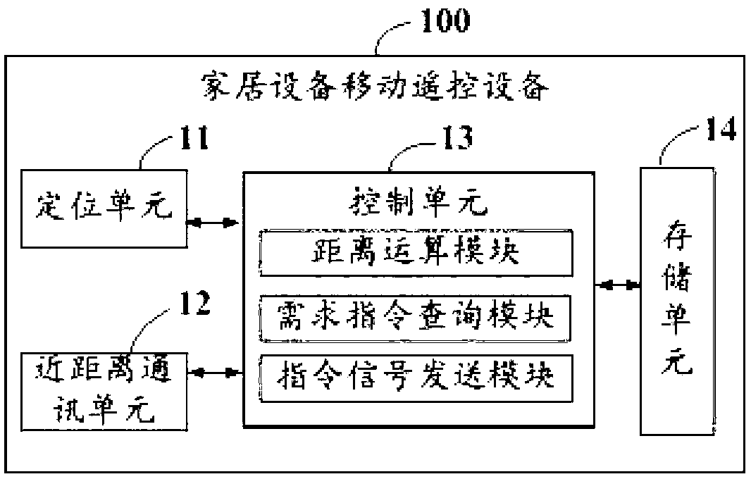 Mobile remote control device, system and method of household equipment