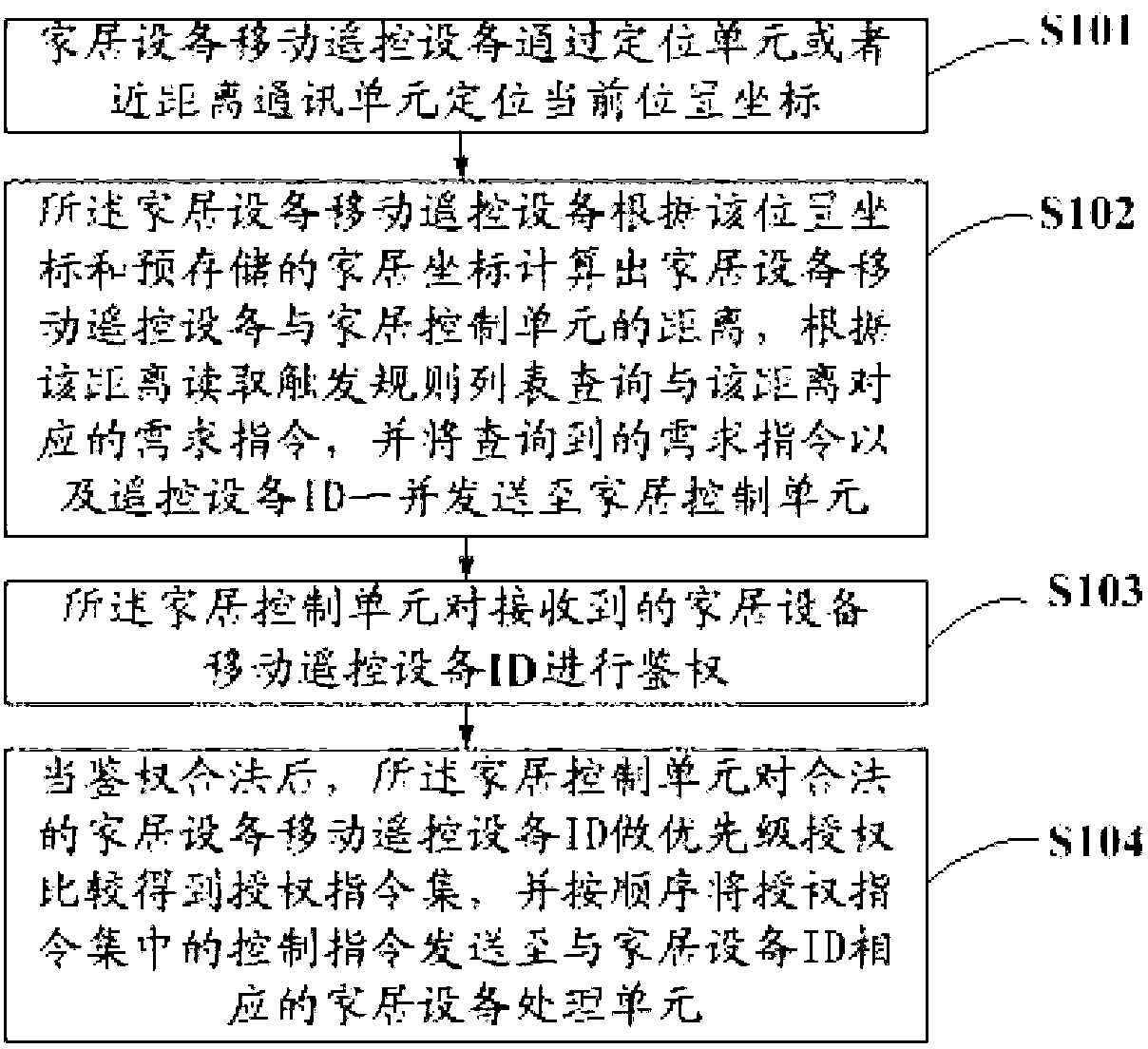 Mobile remote control device, system and method of household equipment