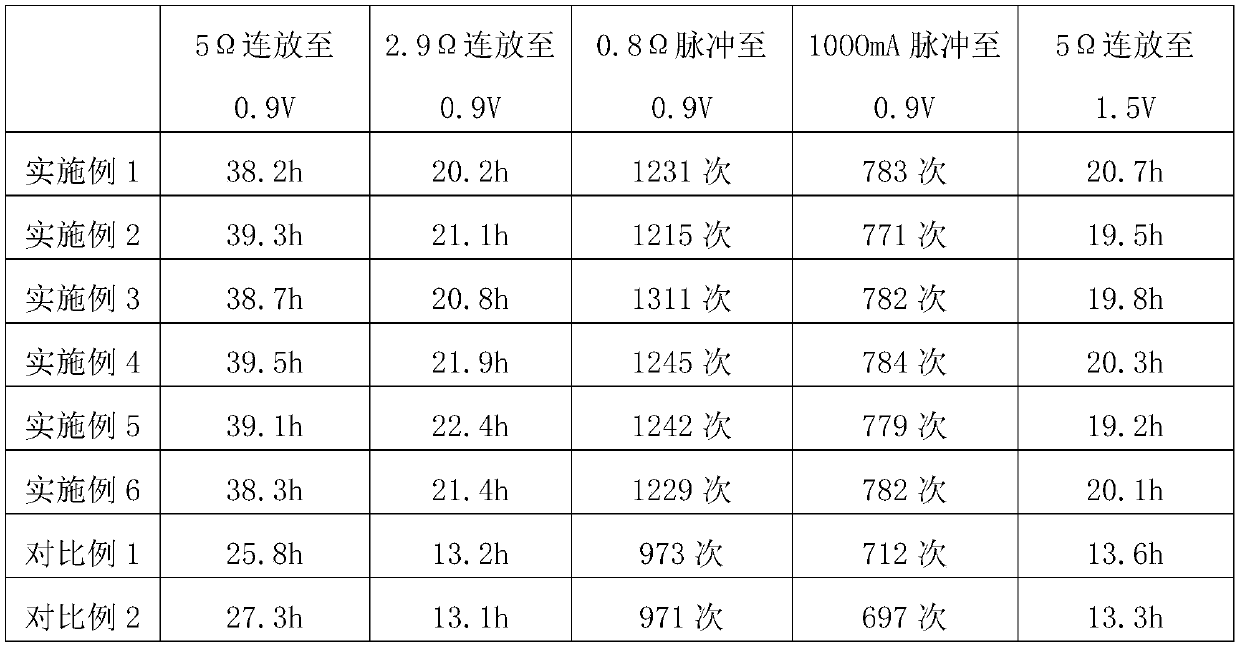 Alkali zinc-manganese battery containing modified nano zinc powder and preparation method thereof