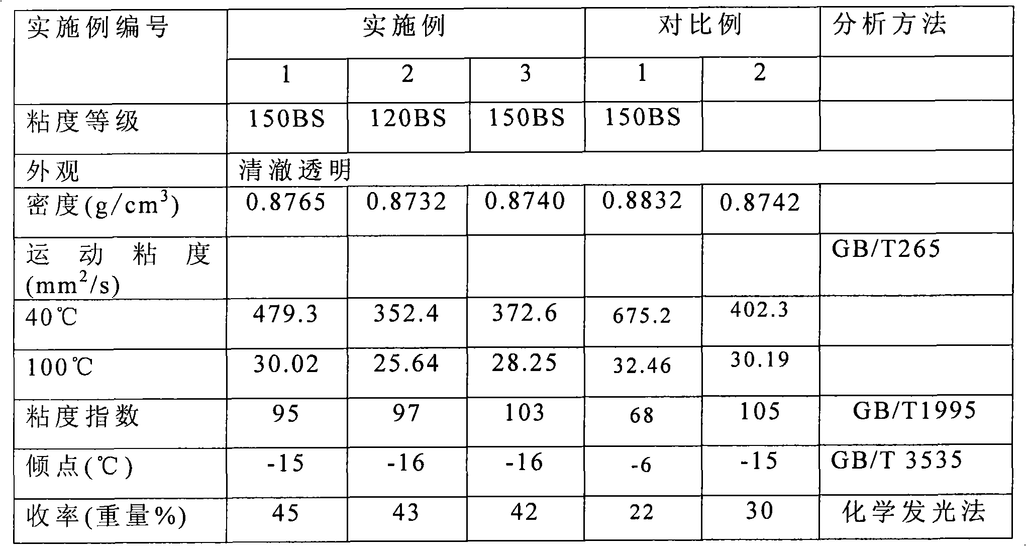 Preparation method of bright oil