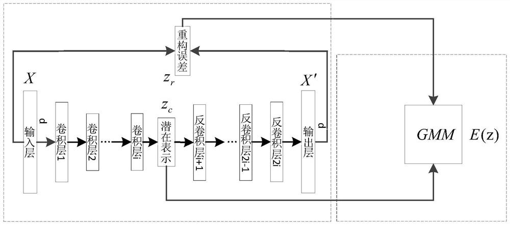 Health data detection method based on convolution auto-encoder Gaussian mixture model