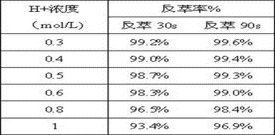 Method for separating U (uranium) from Pu (plutonium) in Purex process