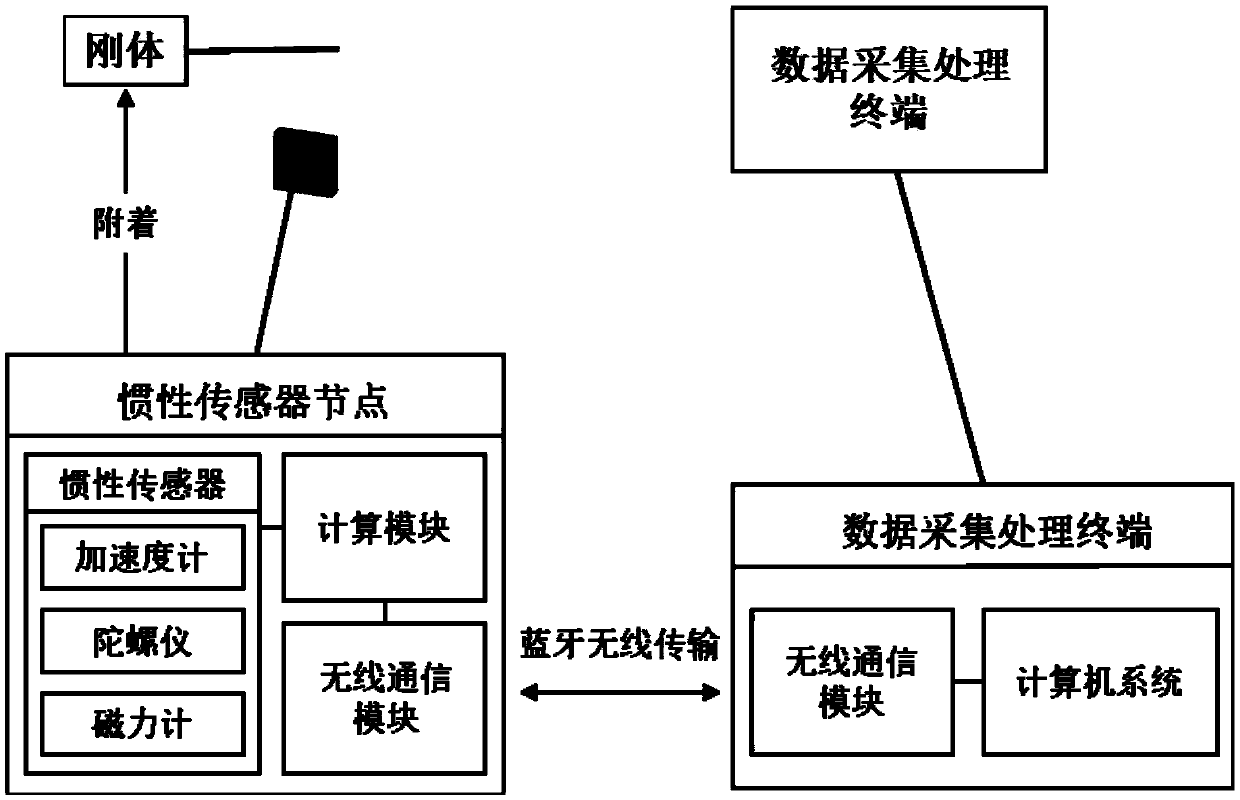 Rigid body movement tracking system on basis of inertial sensor and method for operating rigid body movement tracking system