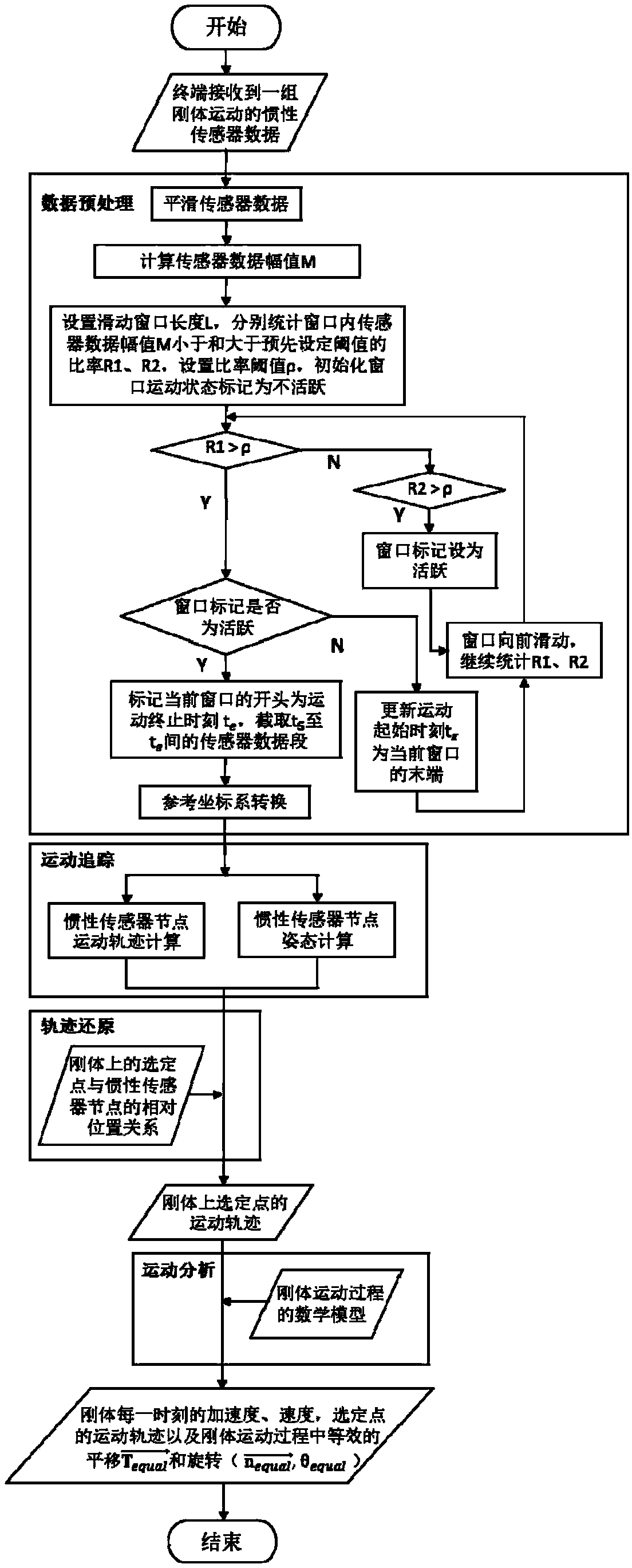 Rigid body movement tracking system on basis of inertial sensor and method for operating rigid body movement tracking system