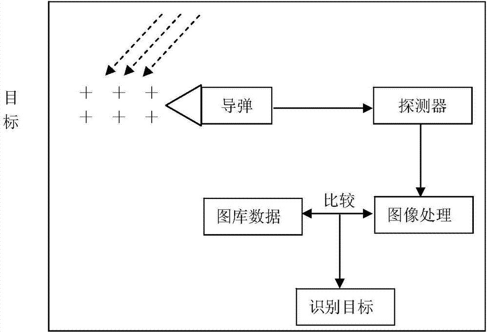 Large visual field optical imaging method for guided missile detection and identification and system thereof