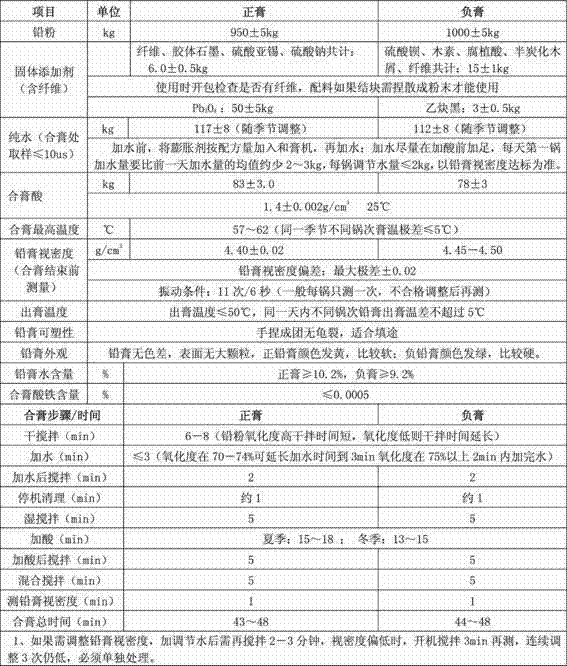 Lead plaster for low temperature resistant lead storage battery for electric scooter and preparation method of lead plaster