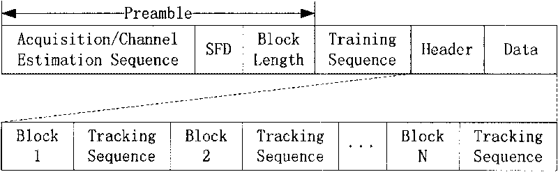 Single-carrier and ultra-wideband sending method and device