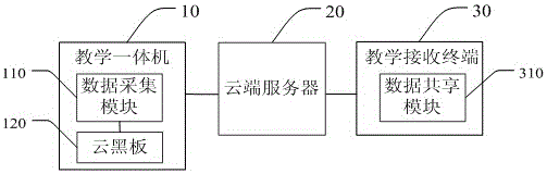 System and method for collecting and sharing on-site class data