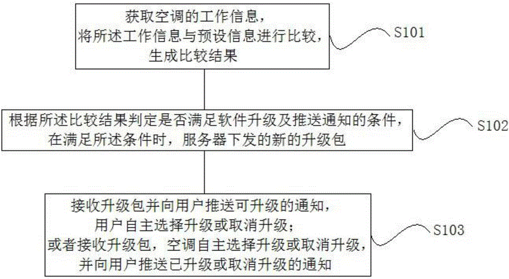 Method for air-conditioner software online updating, controlling device and air-conditioners