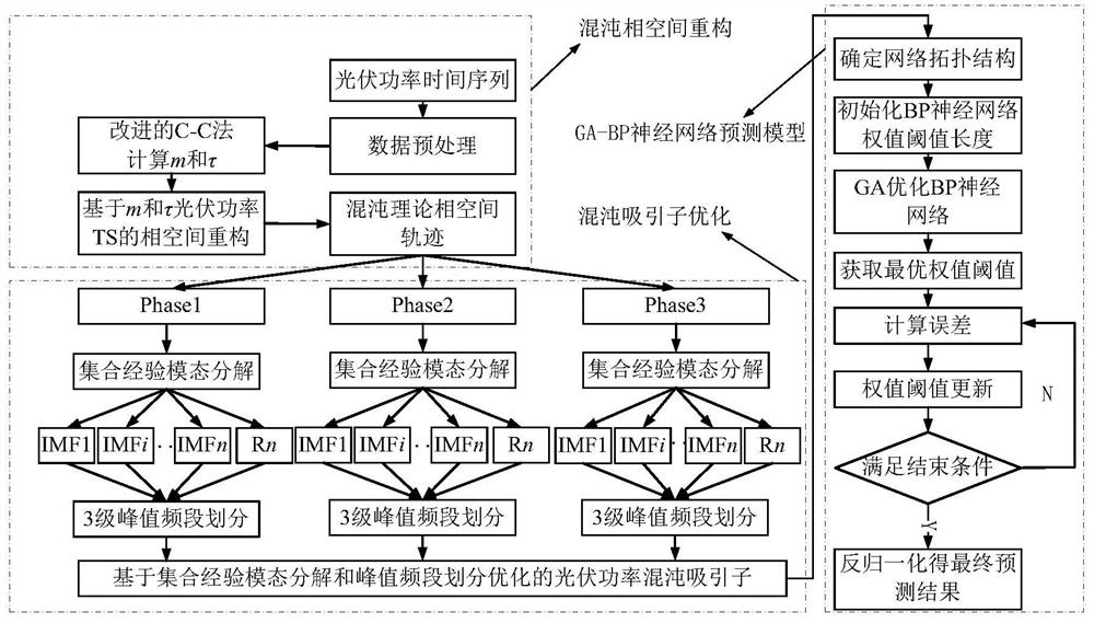 Photovoltaic Power Neural Network Prediction Method Based on Chaotic Phase Space Optimization and Reconstruction