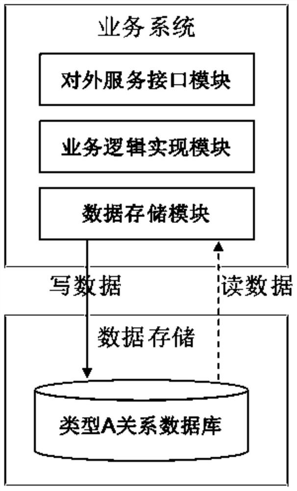 Method, device and system for processing business data