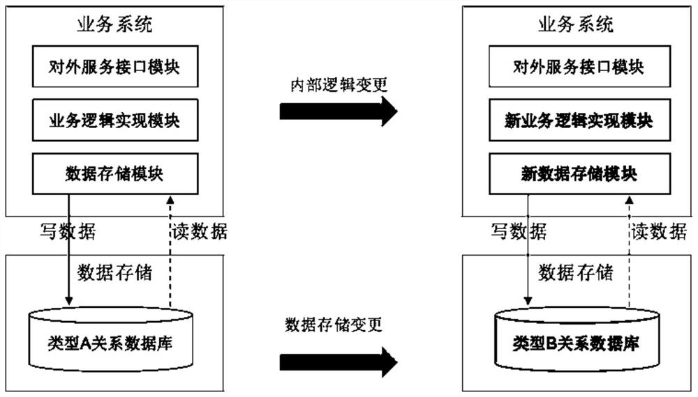 Method, device and system for processing business data