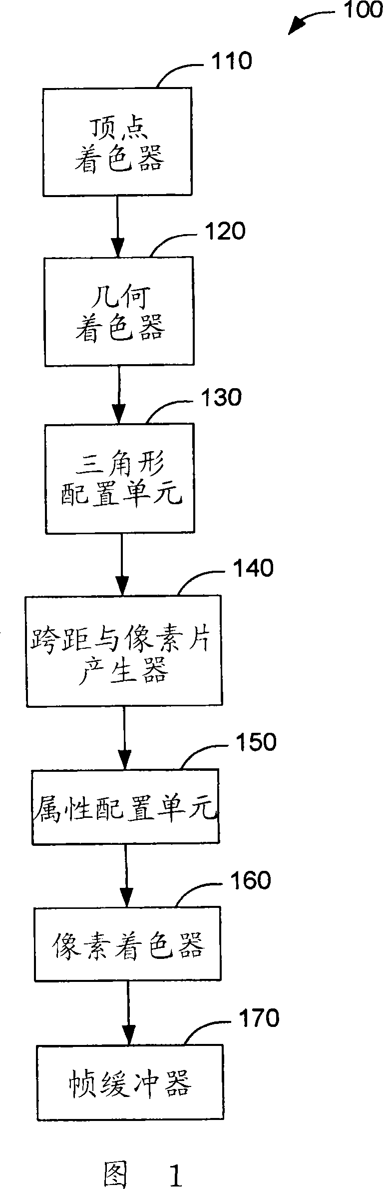 Methods of graphic processing arrangement, unit and execution triangle arrangement and attribute arrangement