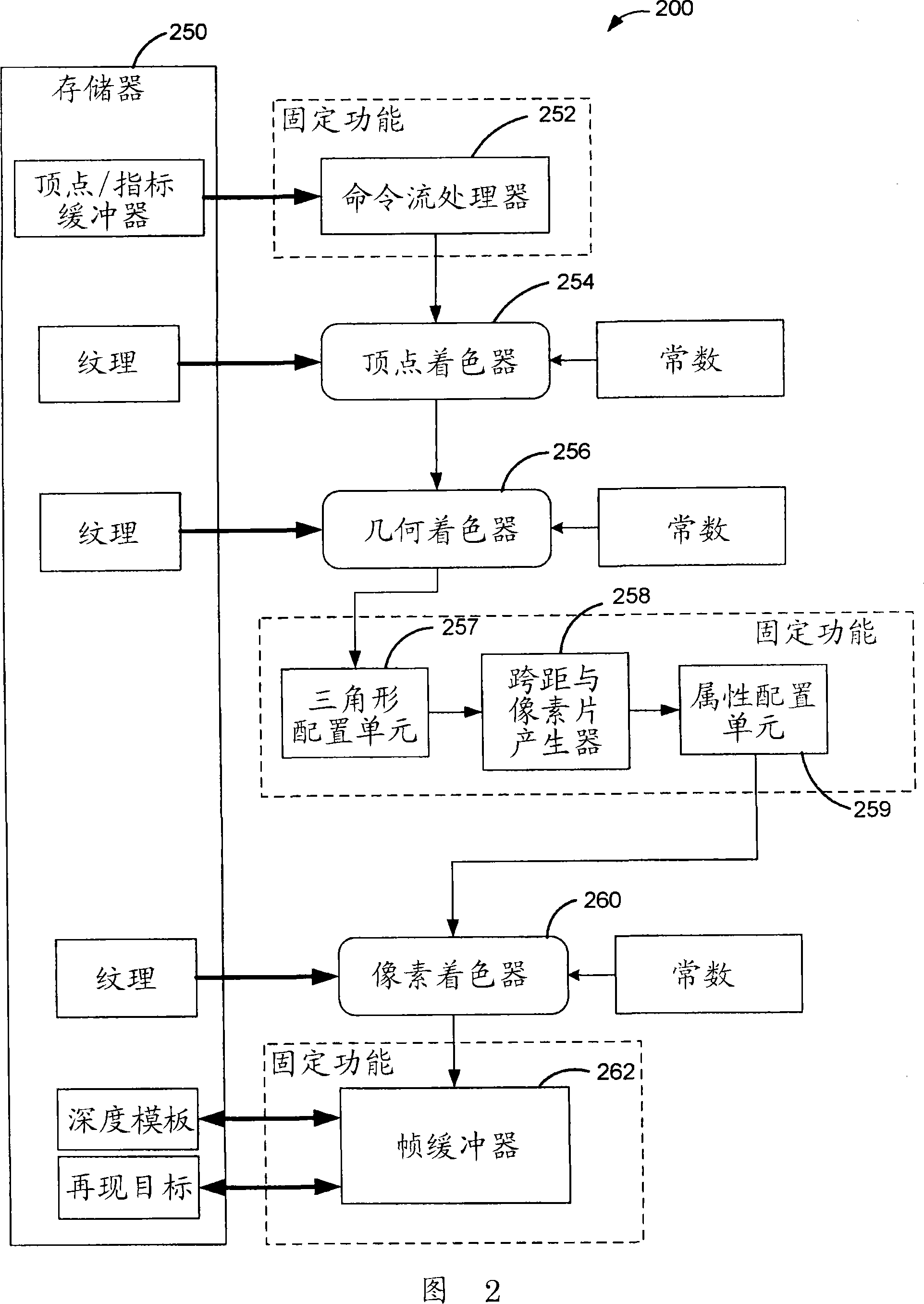 Methods of graphic processing arrangement, unit and execution triangle arrangement and attribute arrangement