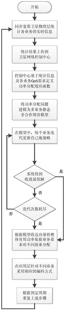 Satellite cross-layer joint optimal power allocation method based on non-cooperative game