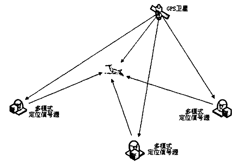 Multiple-mode positioning signal source system