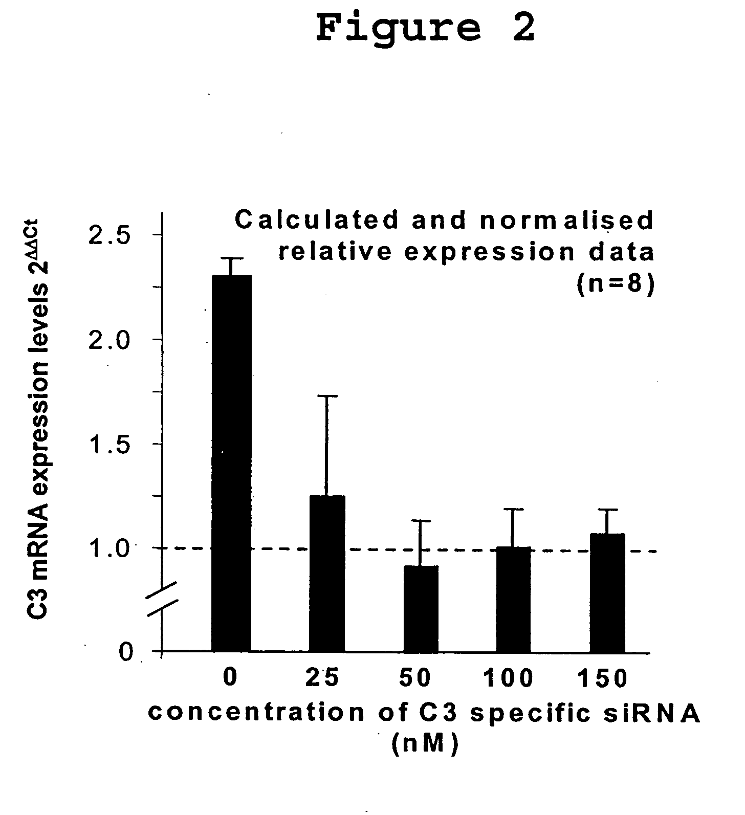 Compositions and Methods of Using siRNA to Knockdown Gene Expression and to Improve Solid Organ and Cell Transplantation