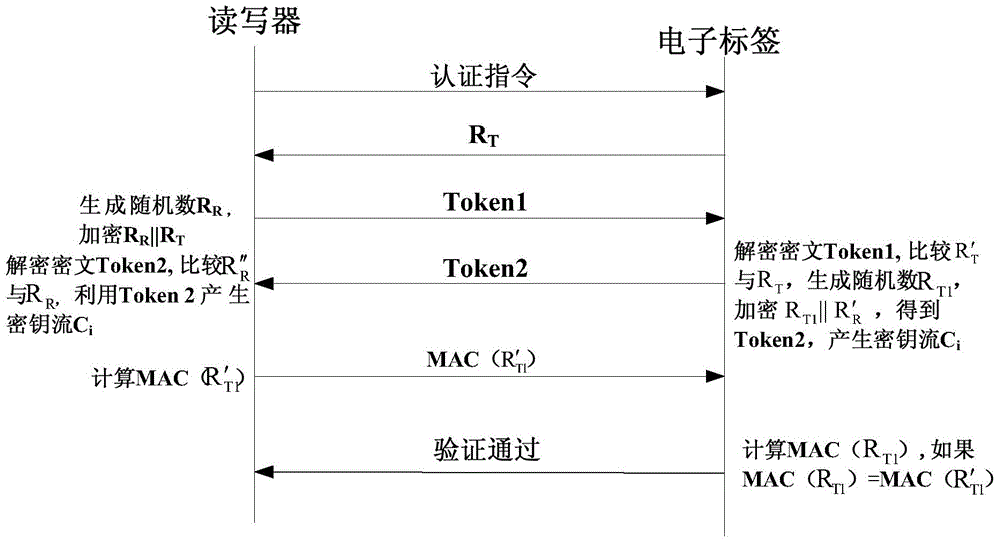 Low-voltage transformer security system and method based on radio frequency encryption technology