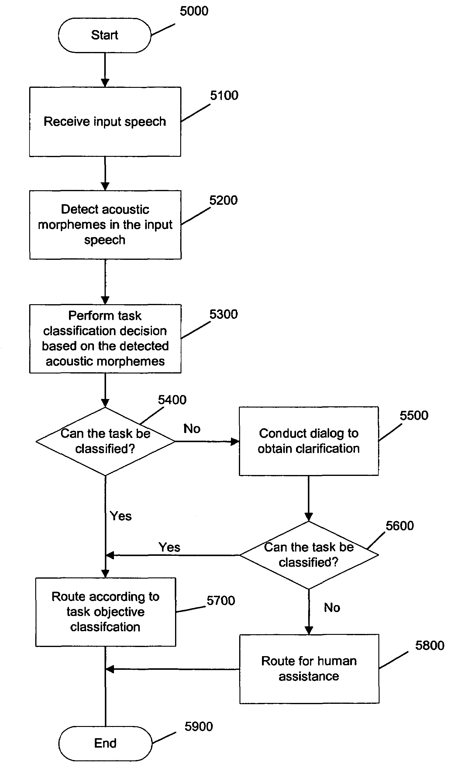 Method for task classification using morphemes