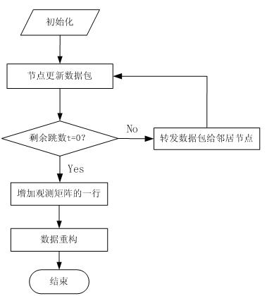 Method for locally acquiring overall information of wireless sensor network based on compressed sensing