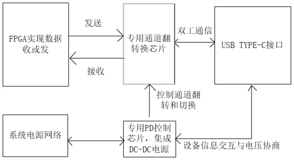 High-speed usb TYPE-C interface device and graphic signal generator supporting bidirectional transmission