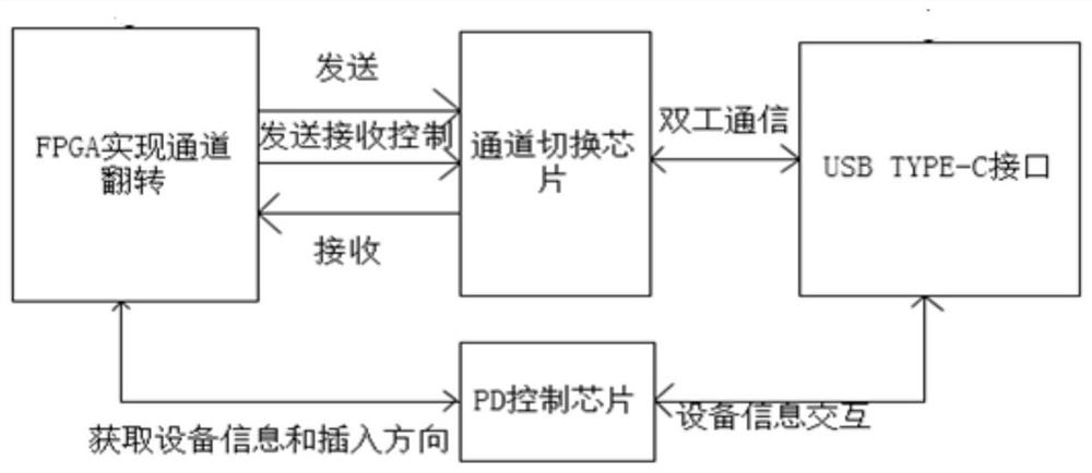 High-speed usb TYPE-C interface device and graphic signal generator supporting bidirectional transmission