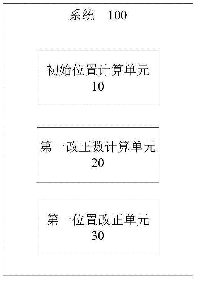 GPS multi-path effect correction and positioning method and system