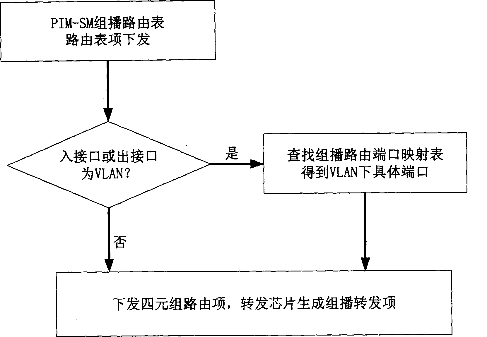 IP multicasting precision port repeat method in three layer exchanging