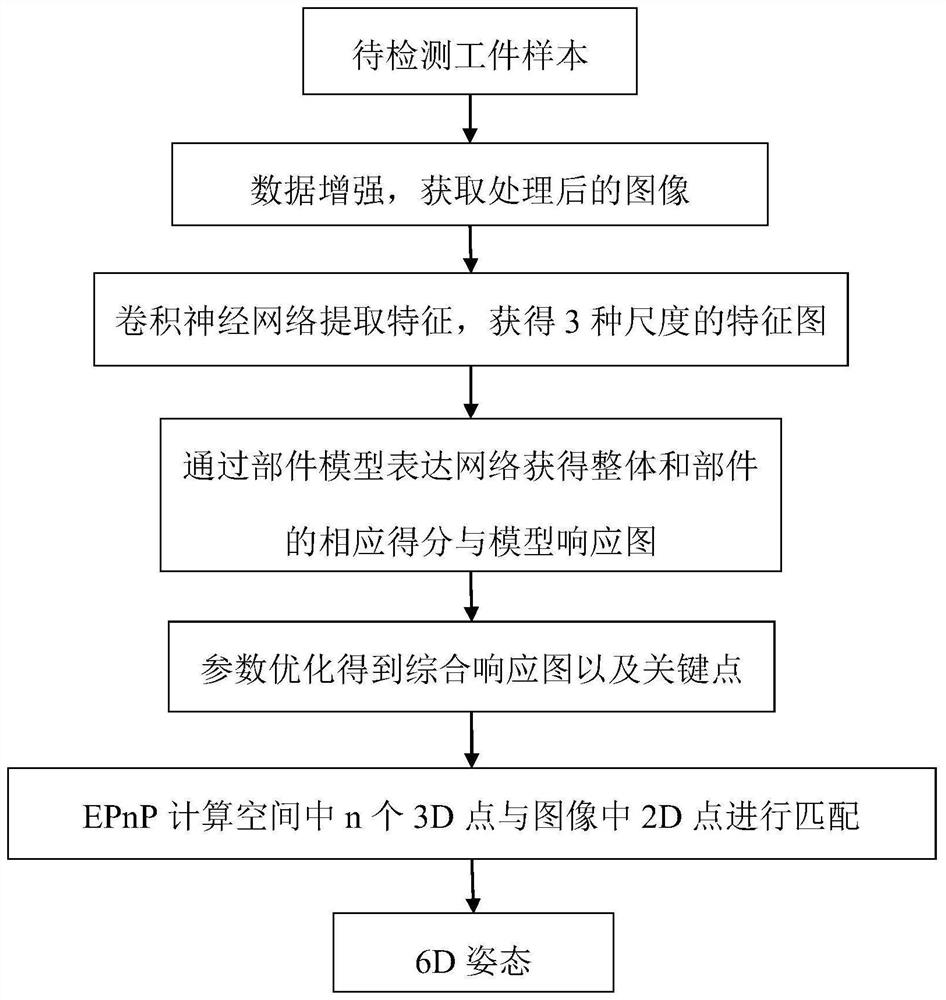 A Workpiece Pose Estimation Method Based on Component Model Expression