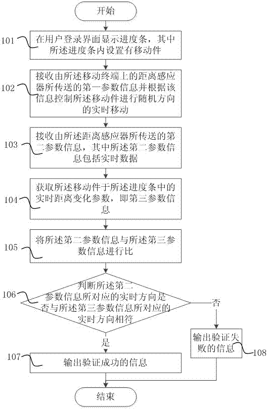 Identity Verification Method Based on Distance Sensing and Its Mobile Terminal