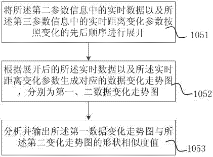 Identity Verification Method Based on Distance Sensing and Its Mobile Terminal