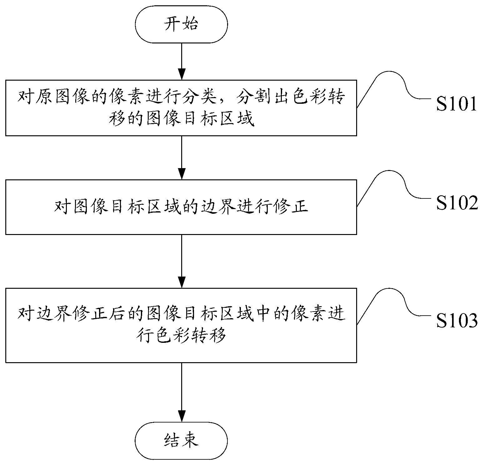 Partial color transferring method and transferring device based on color classification