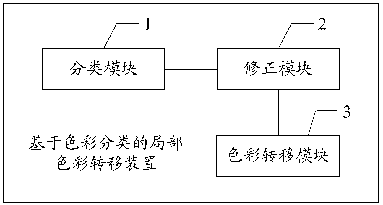 Partial color transferring method and transferring device based on color classification