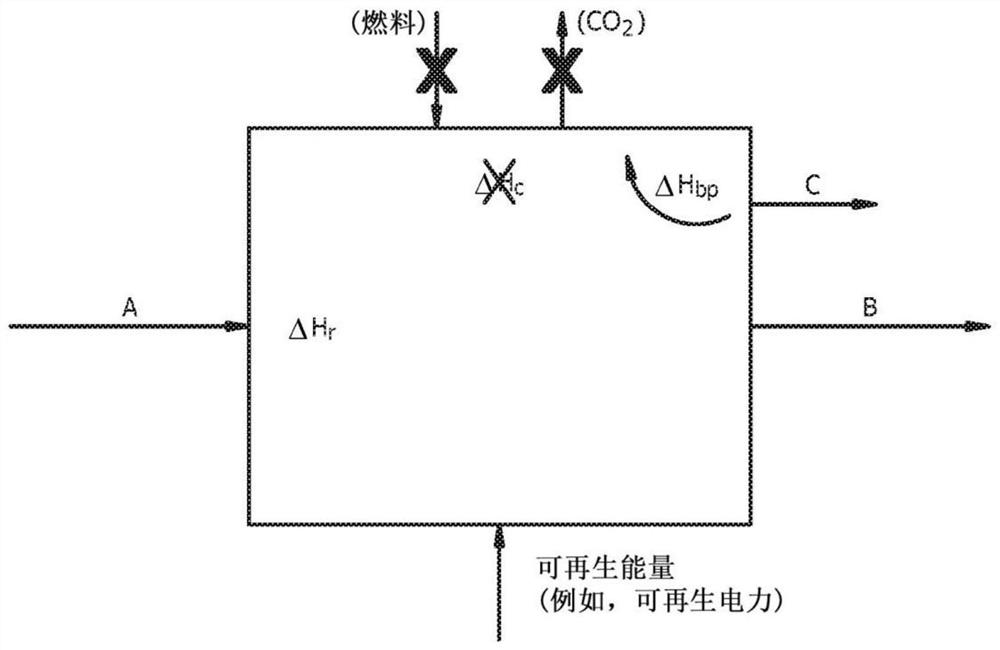 Use of renewable energy in olefin synthesis