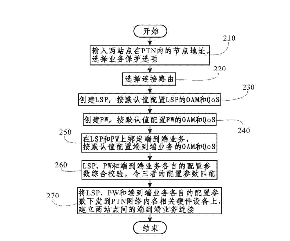 Teleservice connecting method based on packet transport network (PTN) net-manager software