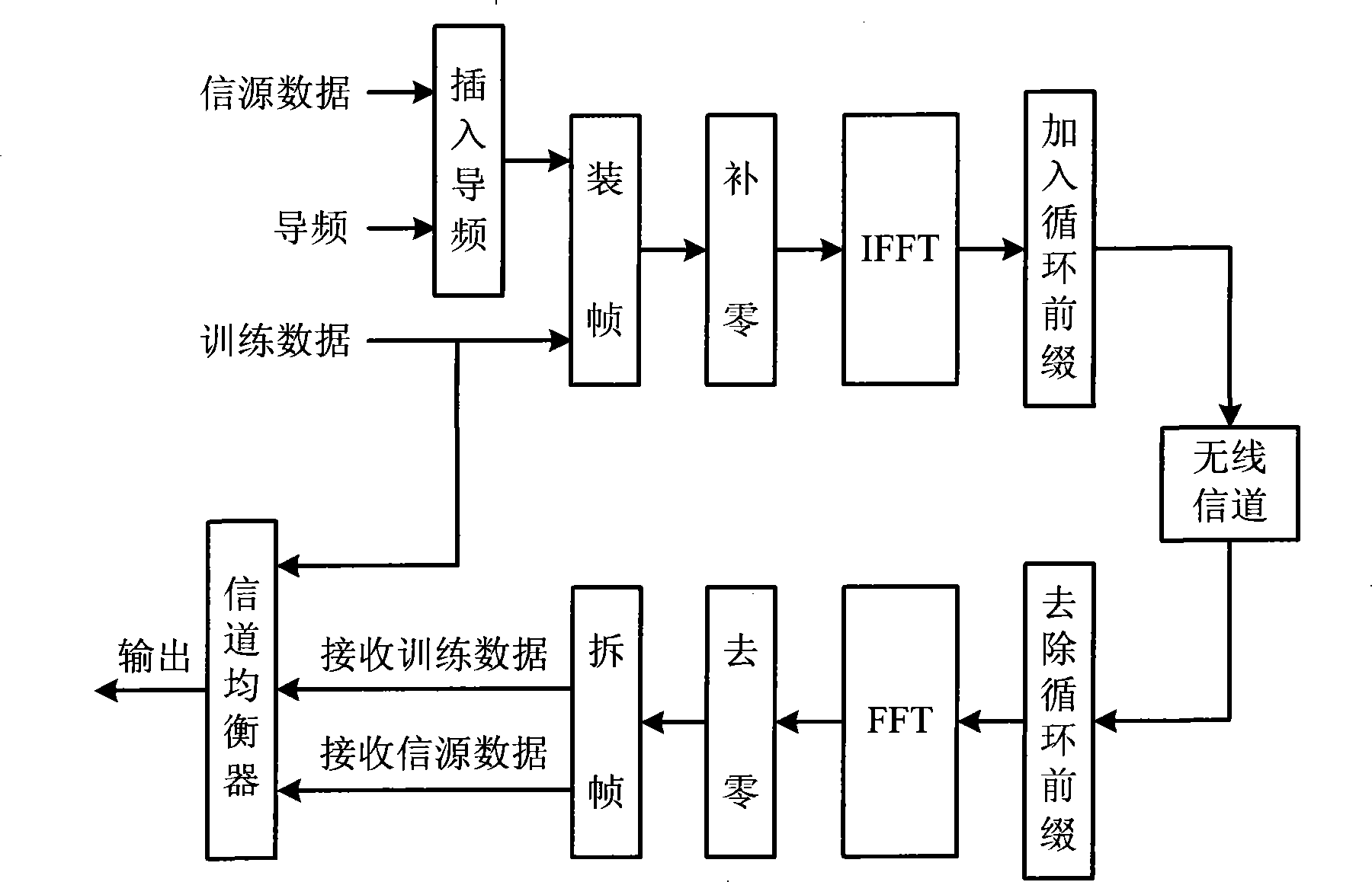 Dynamic channel equalization method for orthogonal frequency division multiplexing system based on immune network