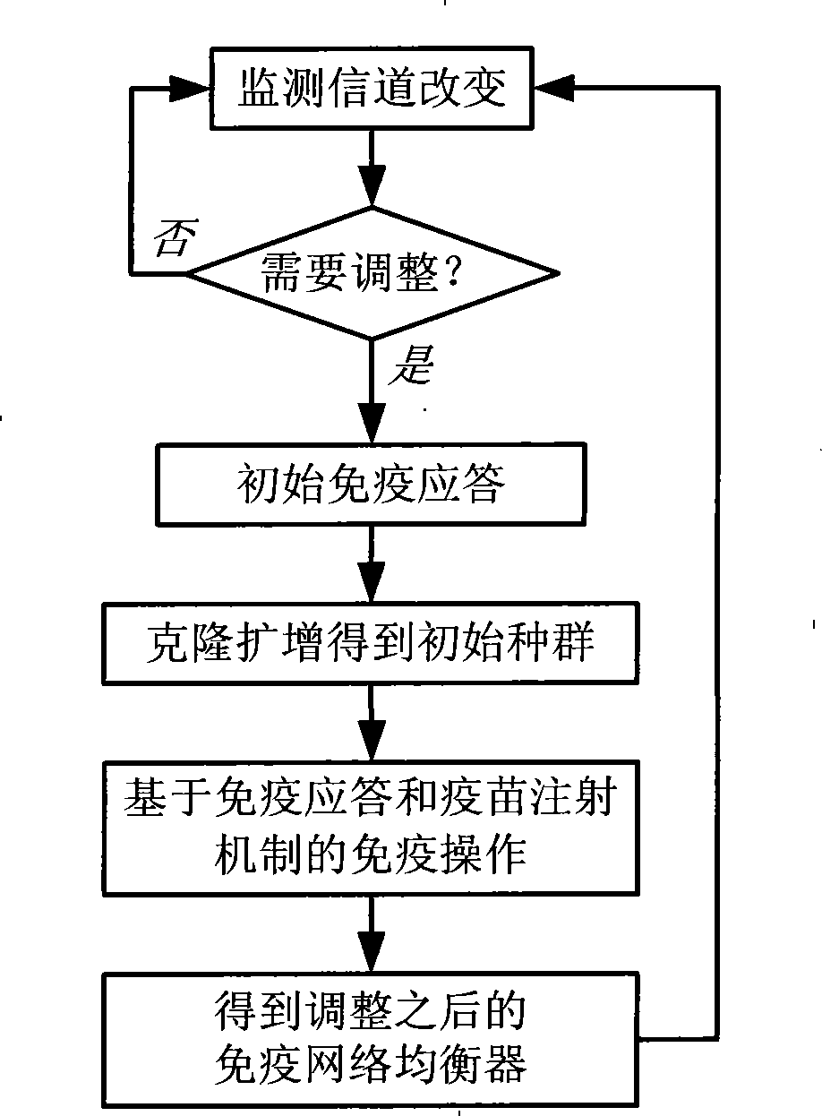 Dynamic channel equalization method for orthogonal frequency division multiplexing system based on immune network