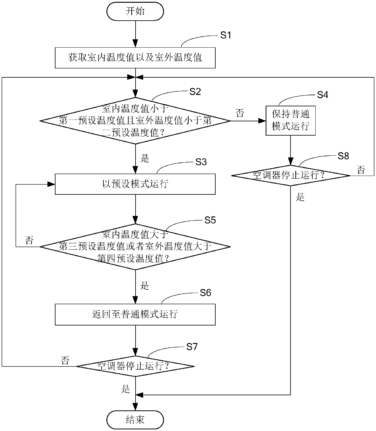 Air conditioner control method, air conditioner and computer readable storage medium